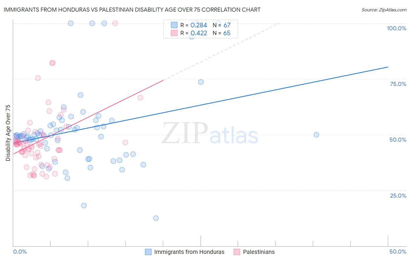 Immigrants from Honduras vs Palestinian Disability Age Over 75