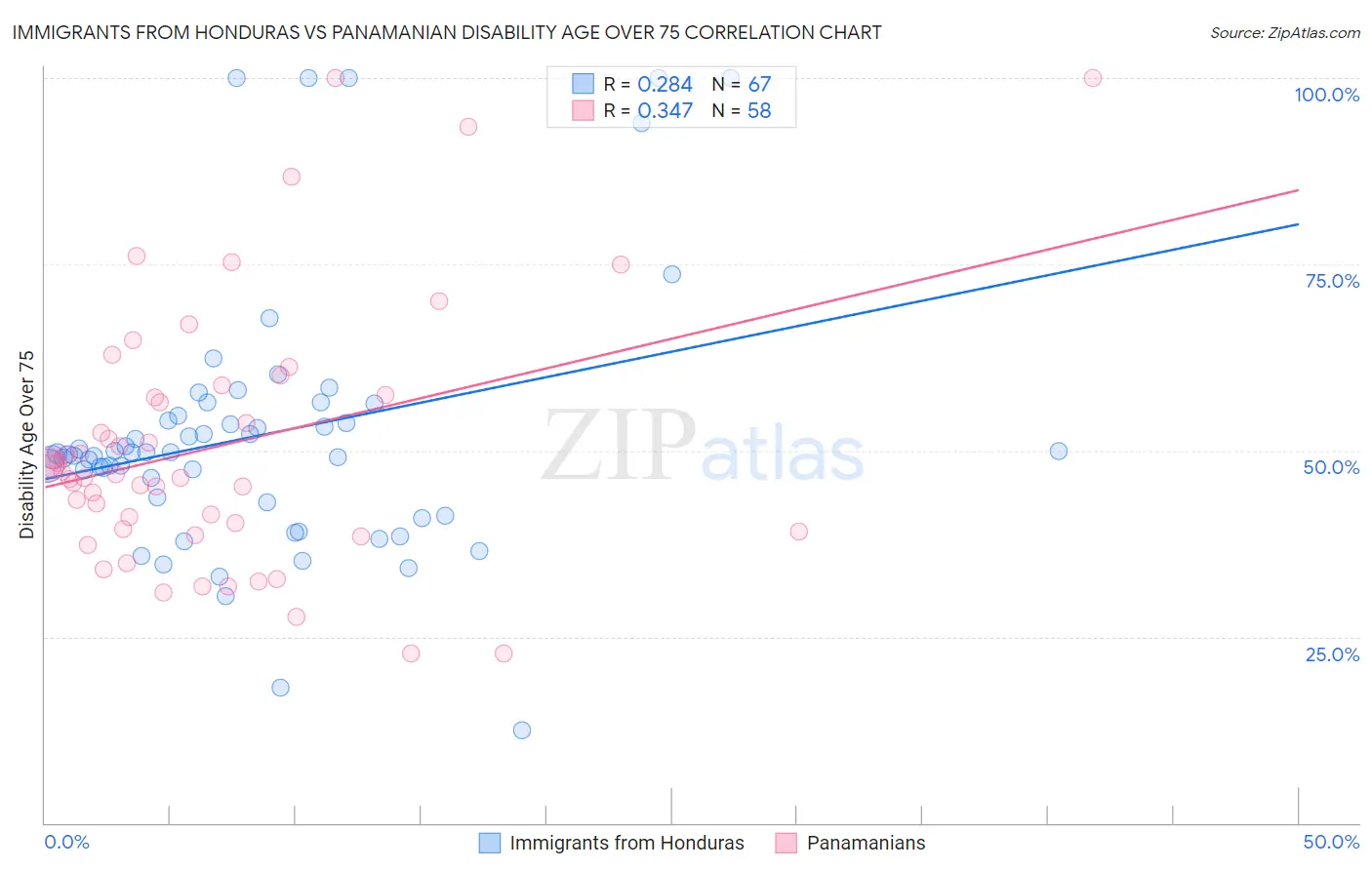 Immigrants from Honduras vs Panamanian Disability Age Over 75