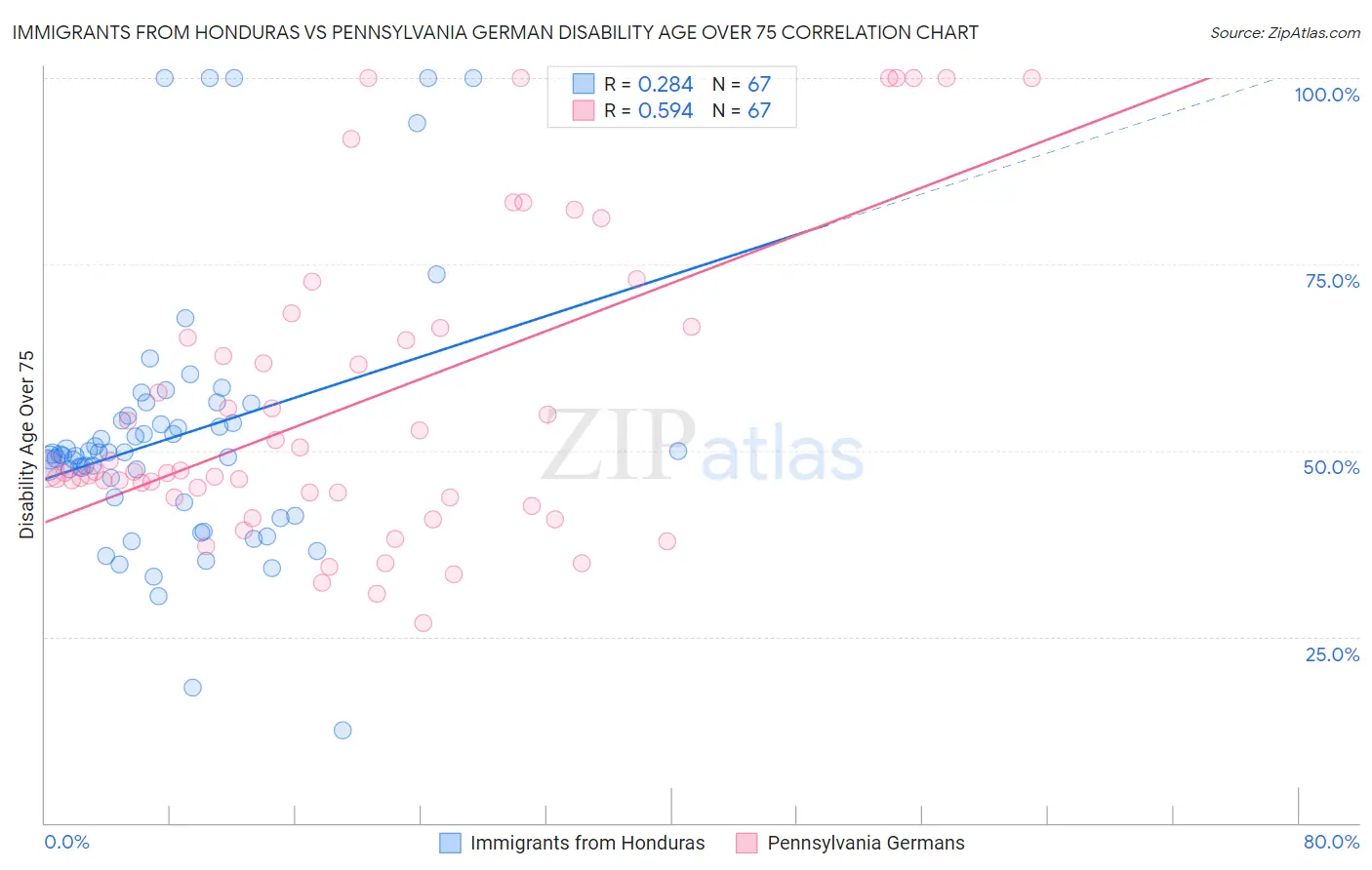 Immigrants from Honduras vs Pennsylvania German Disability Age Over 75