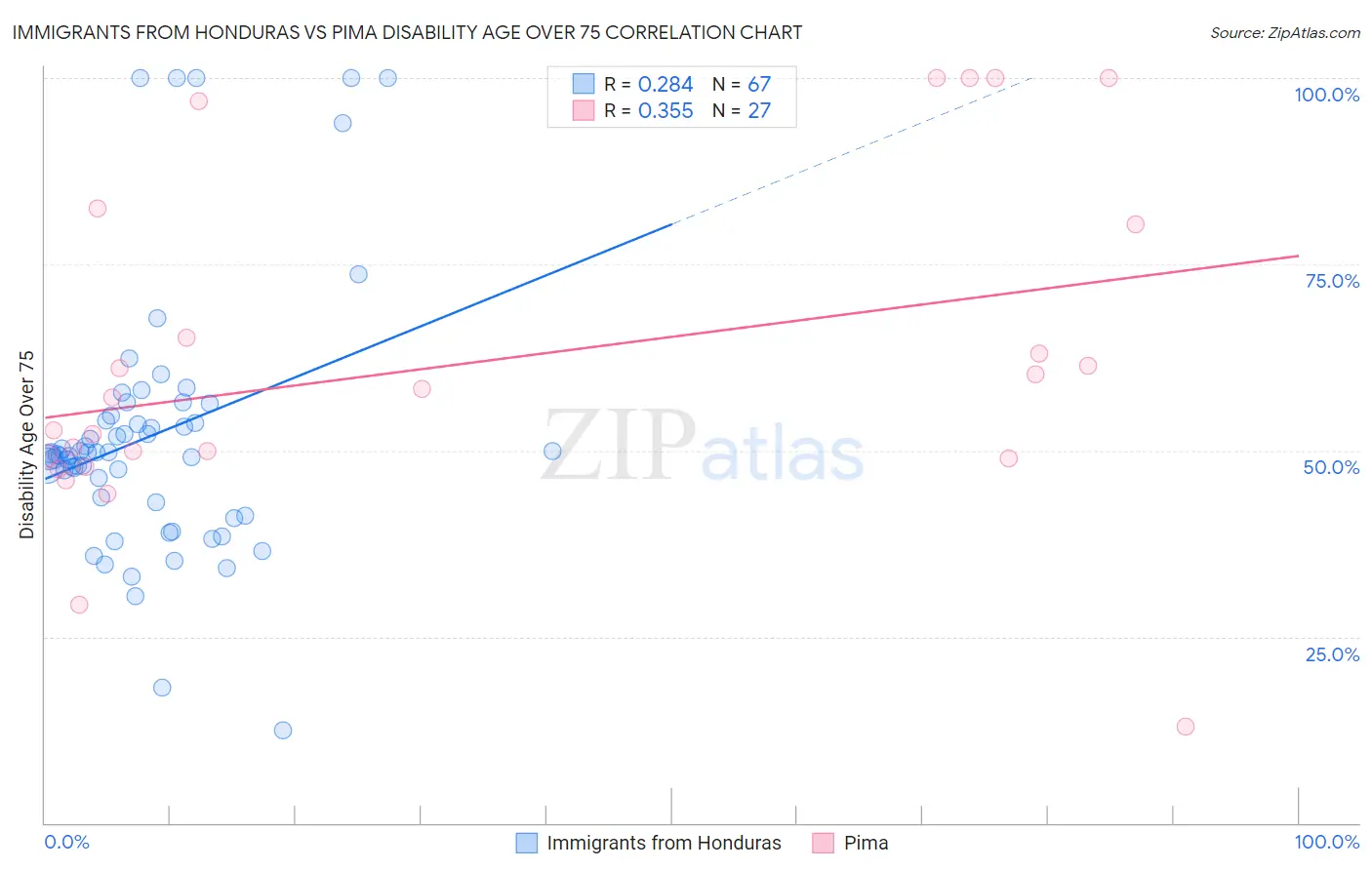 Immigrants from Honduras vs Pima Disability Age Over 75