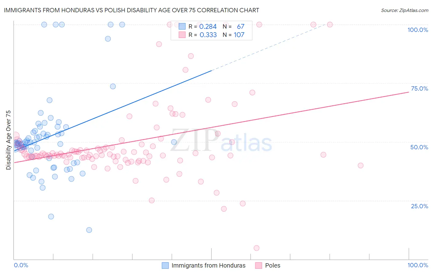 Immigrants from Honduras vs Polish Disability Age Over 75