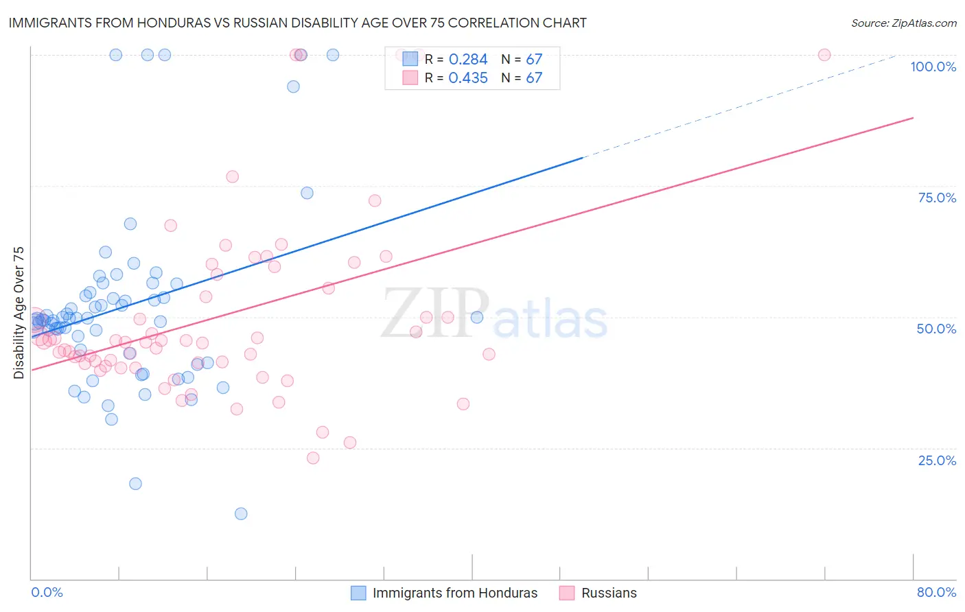 Immigrants from Honduras vs Russian Disability Age Over 75