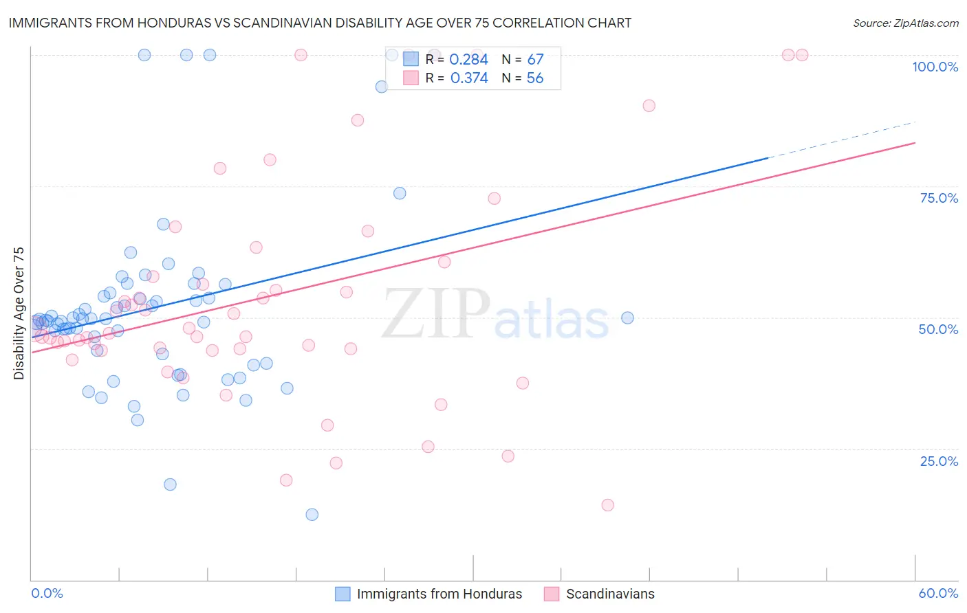 Immigrants from Honduras vs Scandinavian Disability Age Over 75