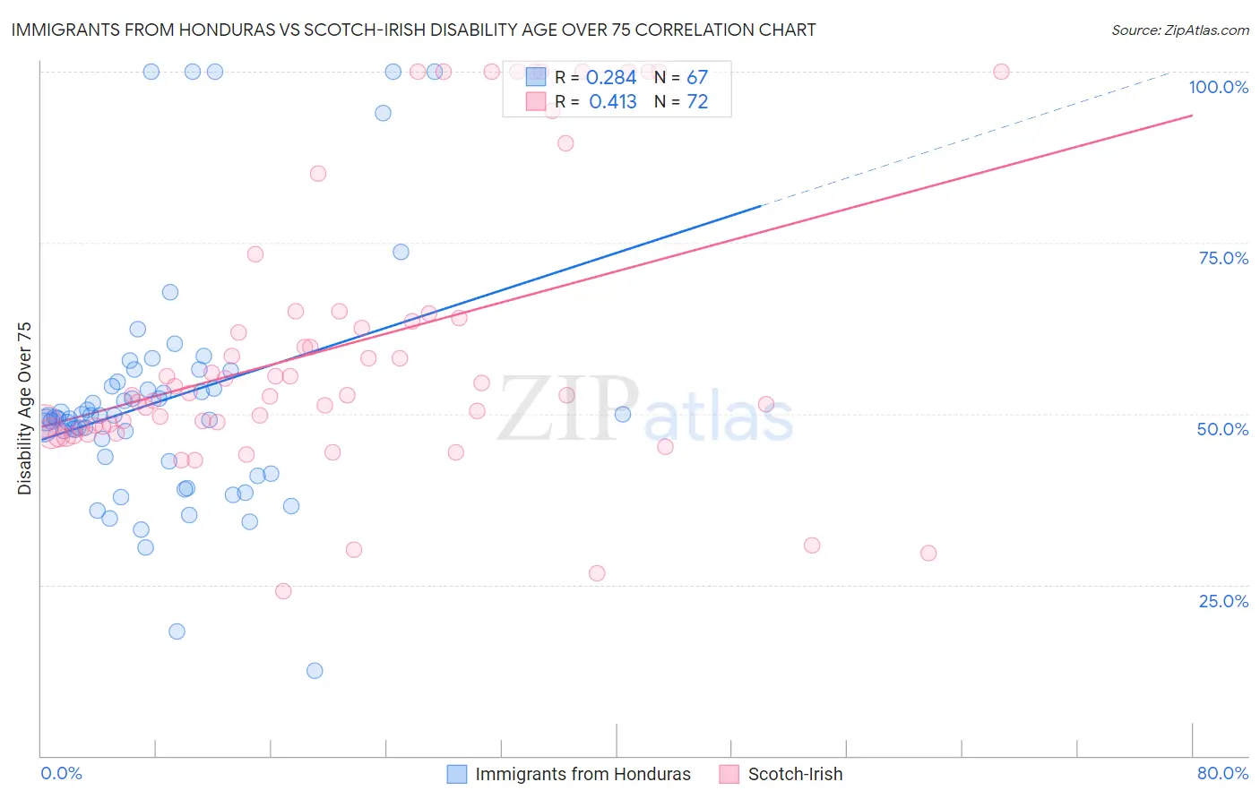 Immigrants from Honduras vs Scotch-Irish Disability Age Over 75