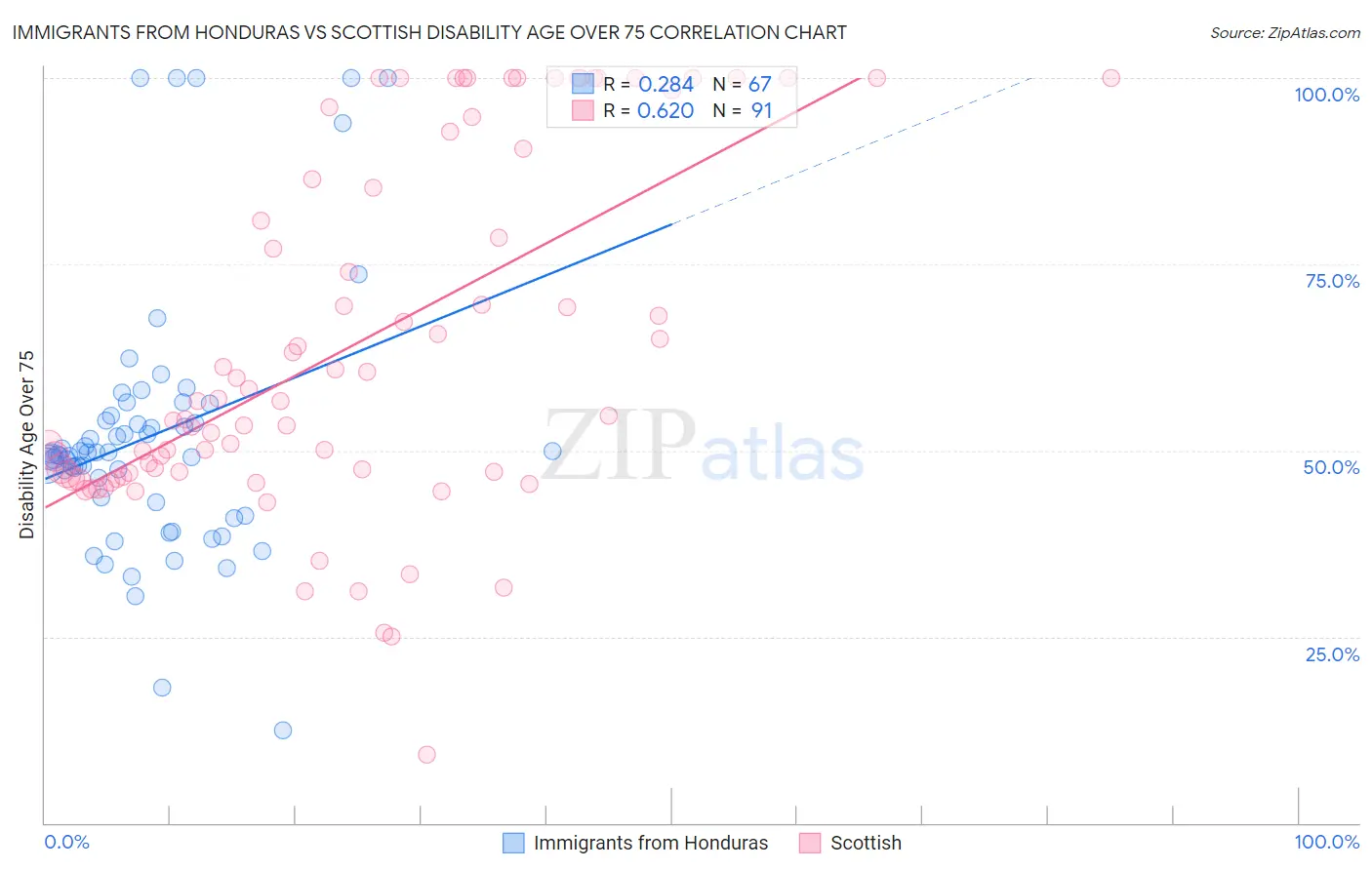 Immigrants from Honduras vs Scottish Disability Age Over 75