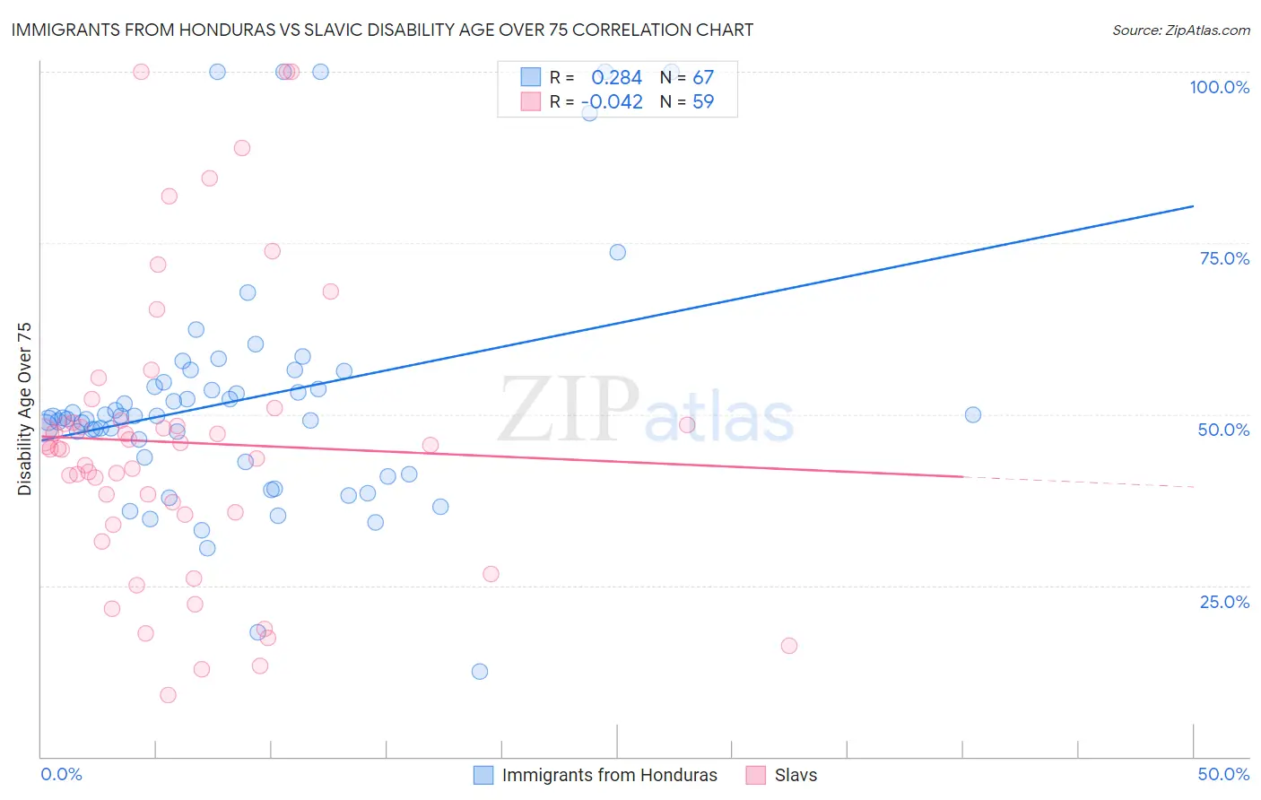 Immigrants from Honduras vs Slavic Disability Age Over 75