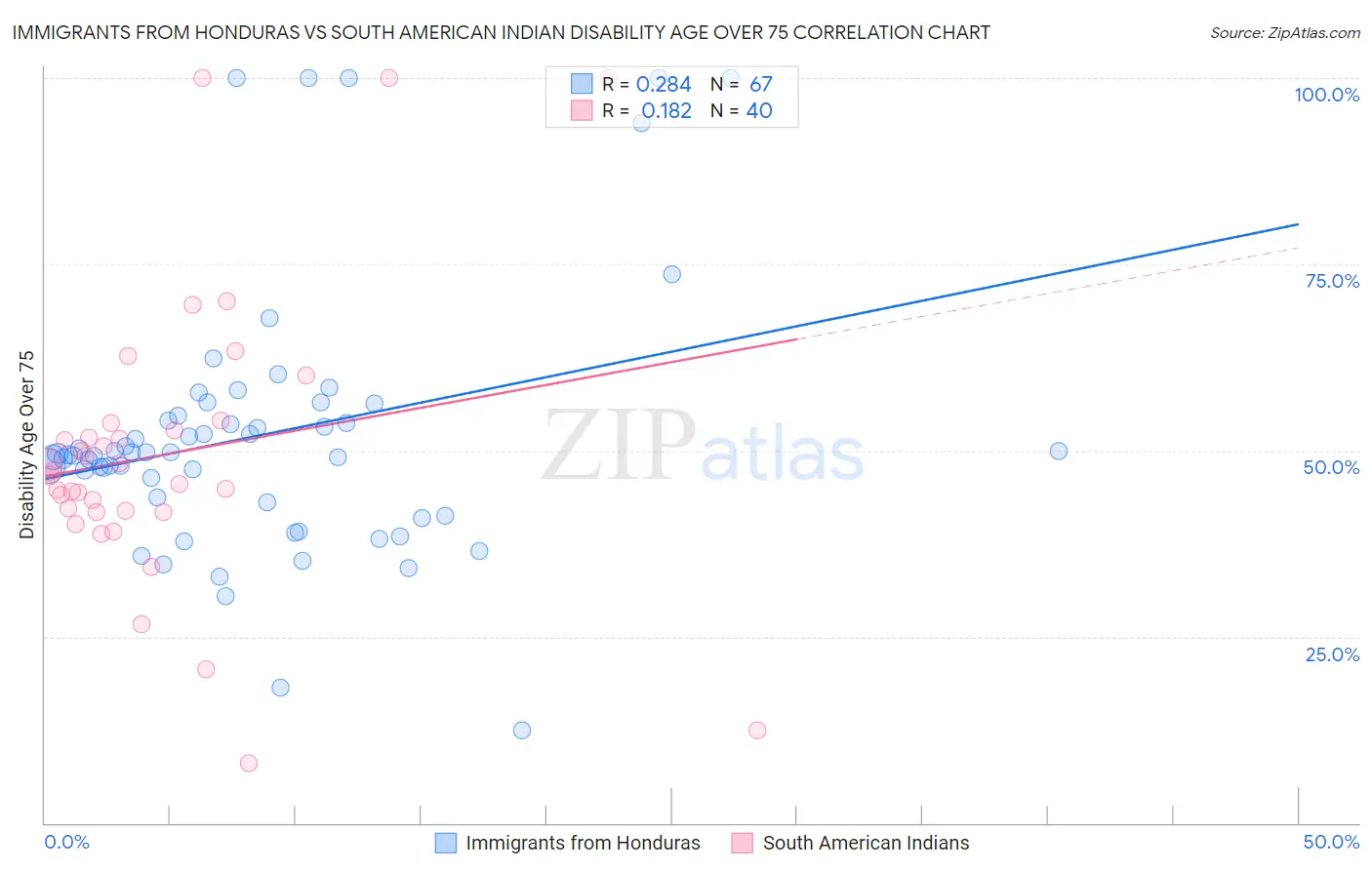 Immigrants from Honduras vs South American Indian Disability Age Over 75