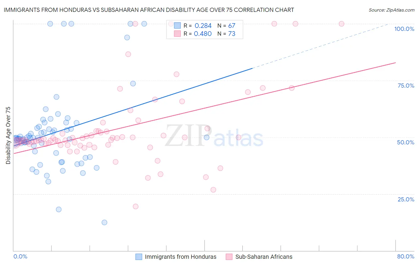 Immigrants from Honduras vs Subsaharan African Disability Age Over 75