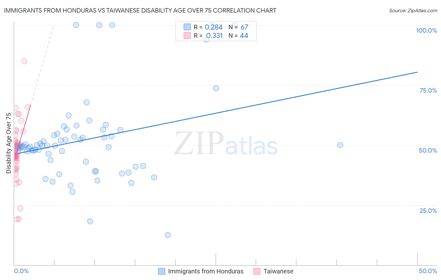 Immigrants from Honduras vs Taiwanese Disability Age Over 75