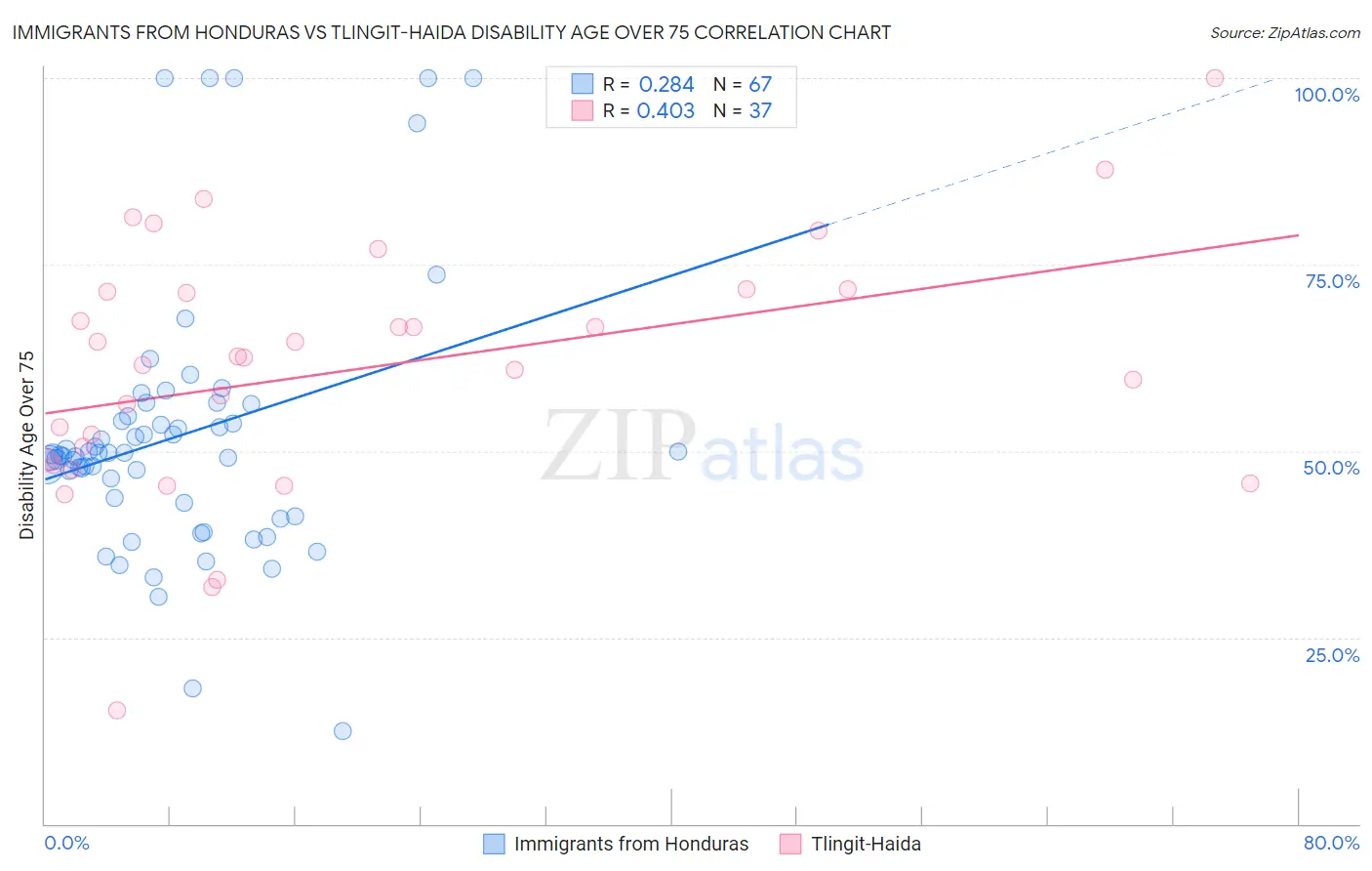 Immigrants from Honduras vs Tlingit-Haida Disability Age Over 75