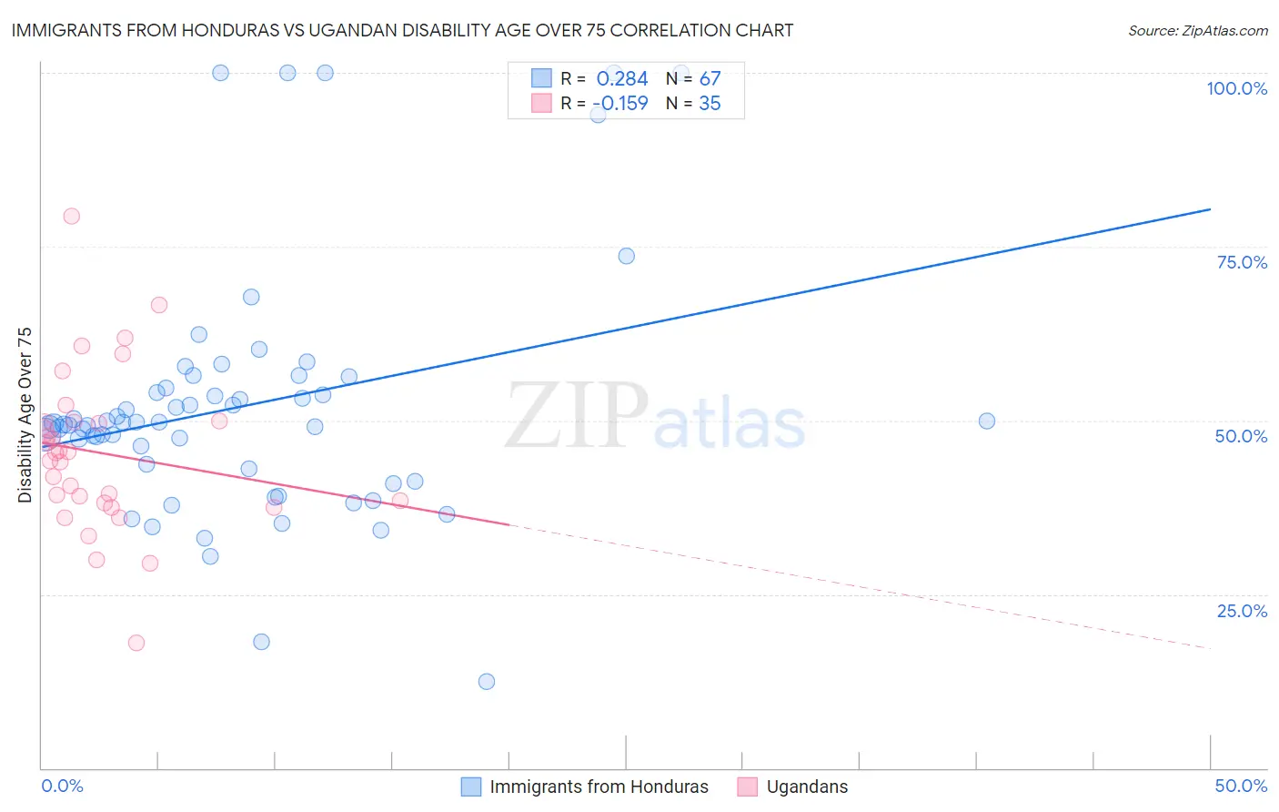 Immigrants from Honduras vs Ugandan Disability Age Over 75