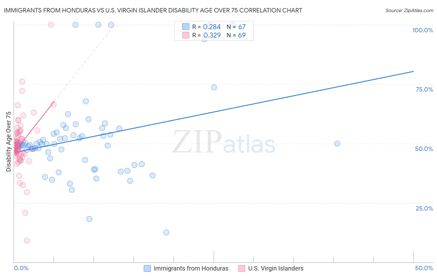 Immigrants from Honduras vs U.S. Virgin Islander Disability Age Over 75