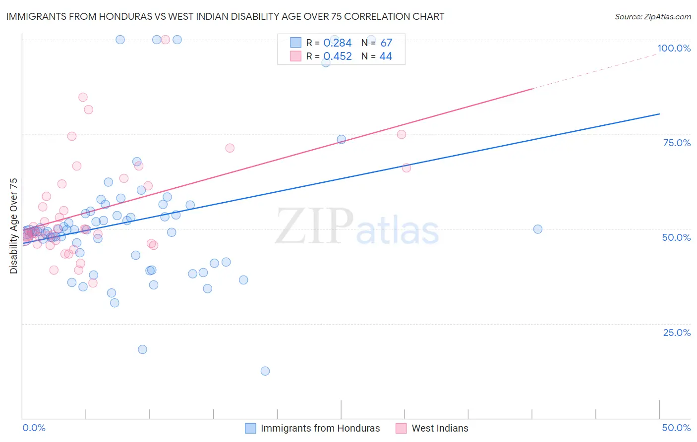 Immigrants from Honduras vs West Indian Disability Age Over 75