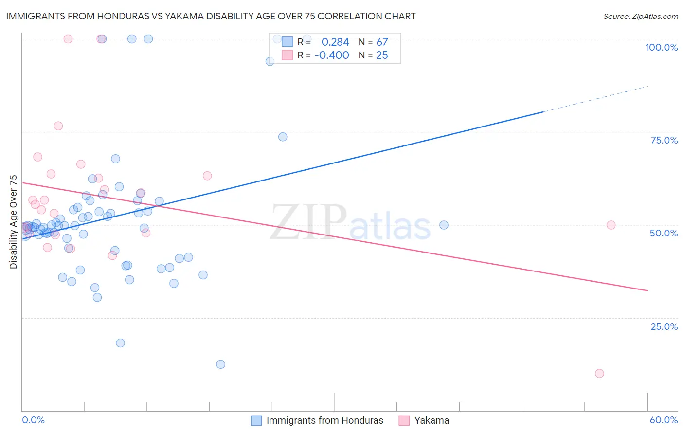 Immigrants from Honduras vs Yakama Disability Age Over 75
