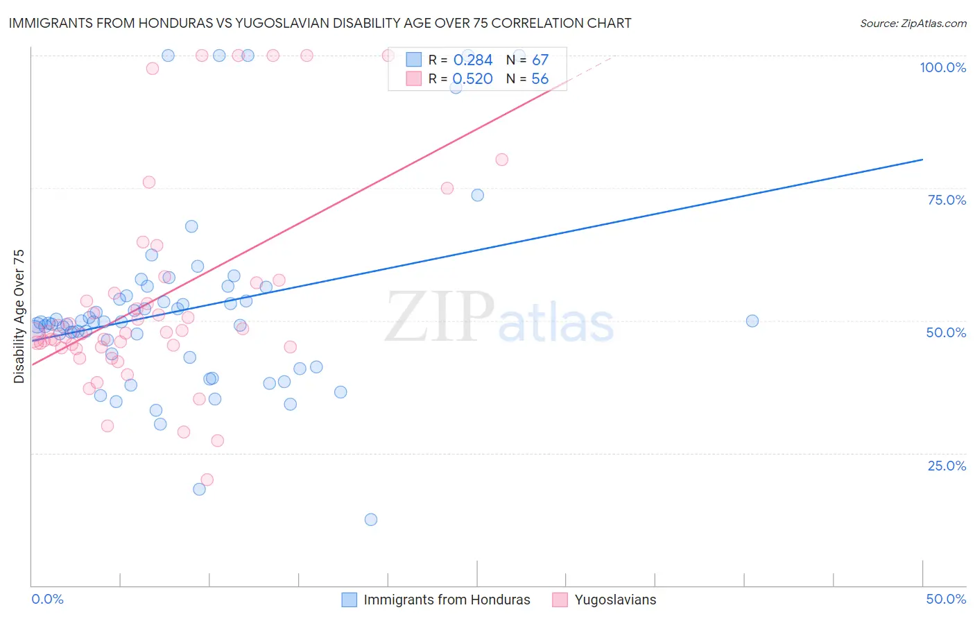 Immigrants from Honduras vs Yugoslavian Disability Age Over 75