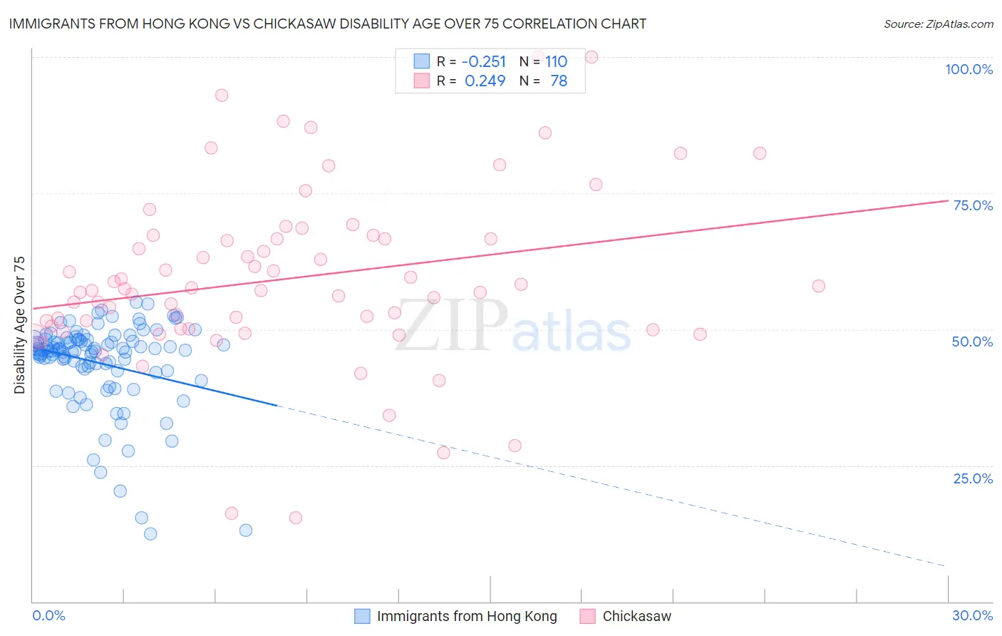 Immigrants from Hong Kong vs Chickasaw Disability Age Over 75