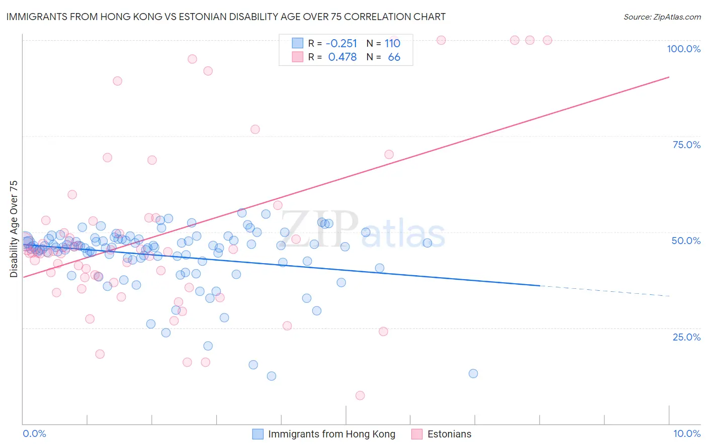 Immigrants from Hong Kong vs Estonian Disability Age Over 75