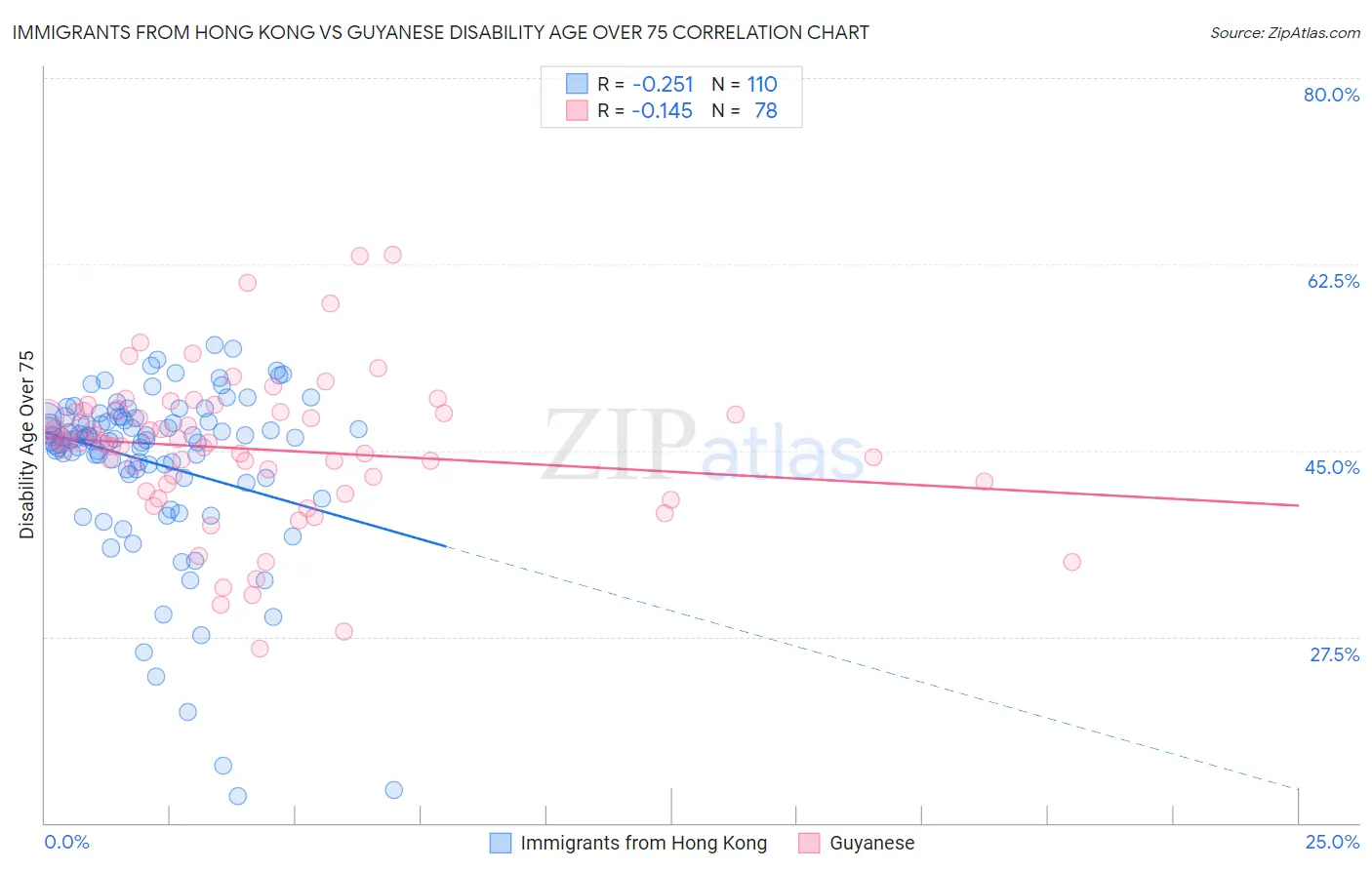 Immigrants from Hong Kong vs Guyanese Disability Age Over 75