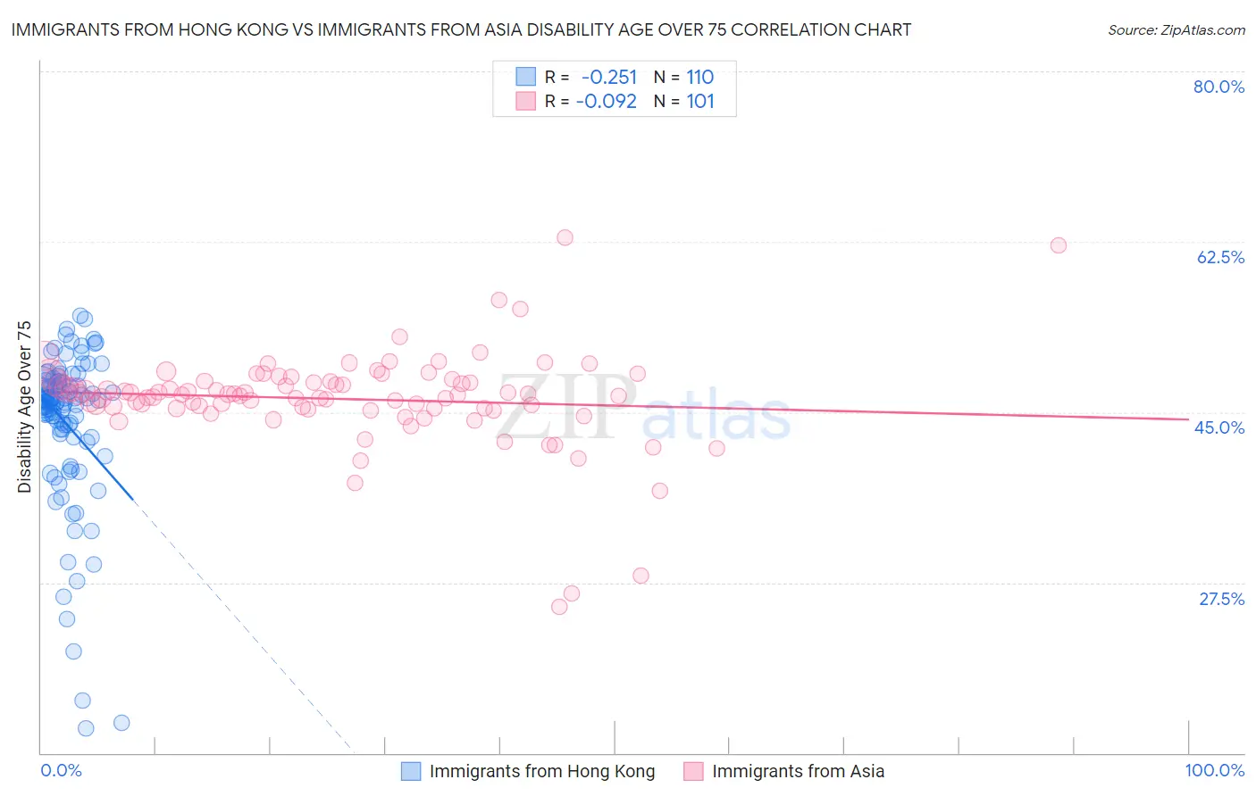 Immigrants from Hong Kong vs Immigrants from Asia Disability Age Over 75