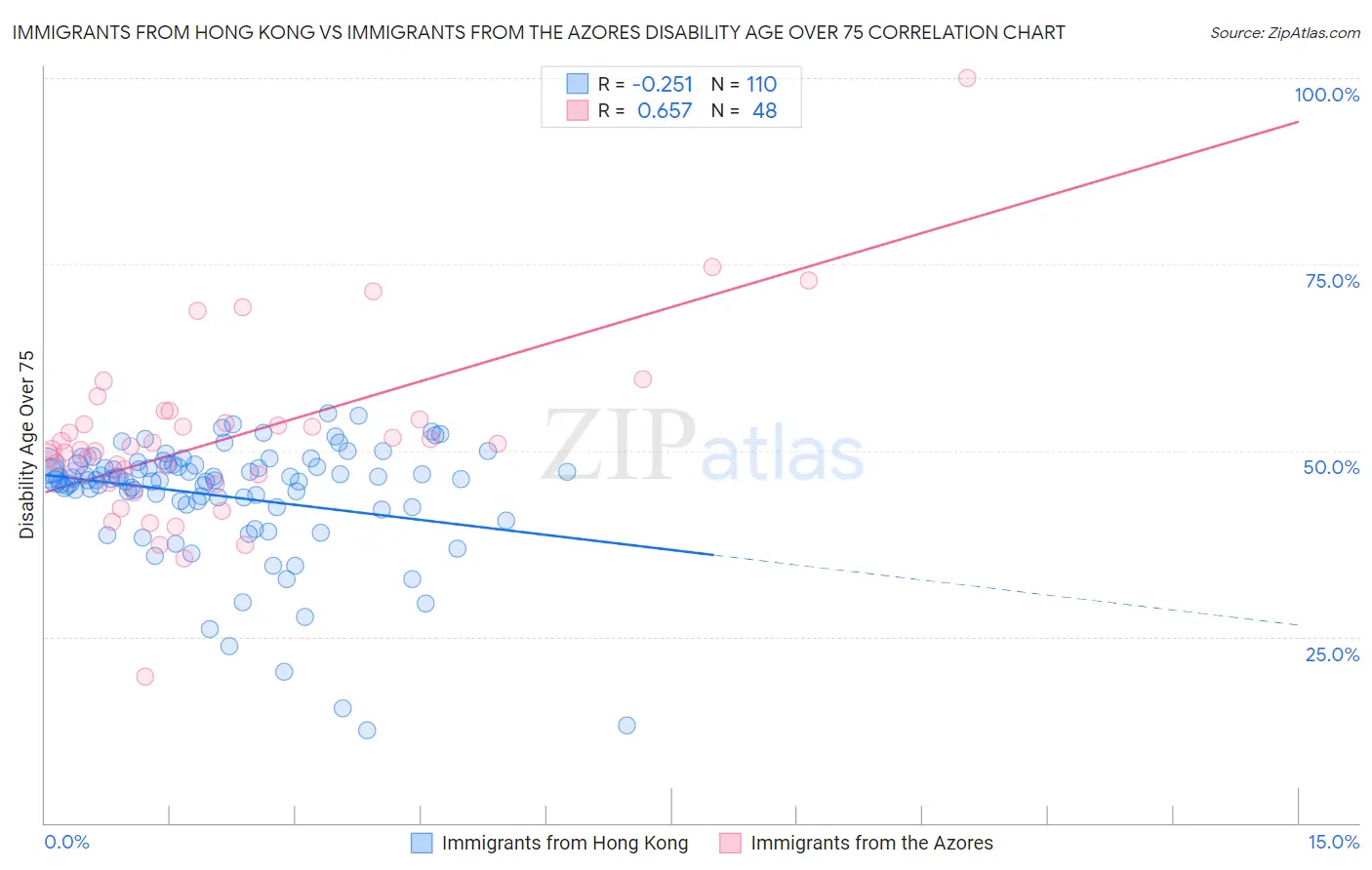 Immigrants from Hong Kong vs Immigrants from the Azores Disability Age Over 75