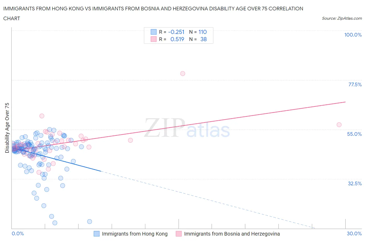 Immigrants from Hong Kong vs Immigrants from Bosnia and Herzegovina Disability Age Over 75