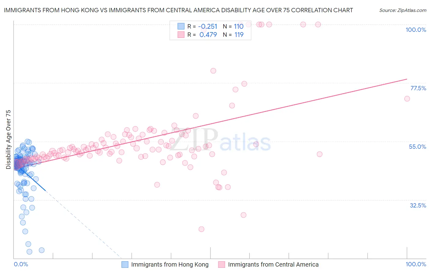 Immigrants from Hong Kong vs Immigrants from Central America Disability Age Over 75