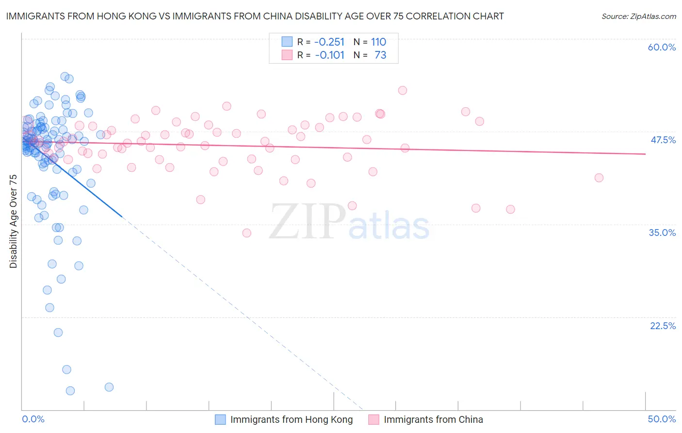 Immigrants from Hong Kong vs Immigrants from China Disability Age Over 75