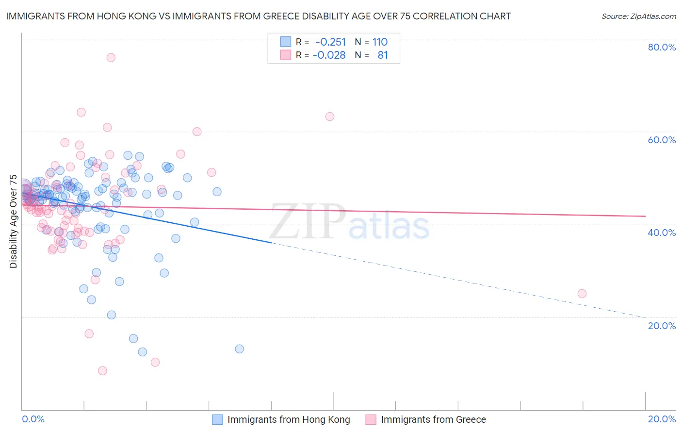 Immigrants from Hong Kong vs Immigrants from Greece Disability Age Over 75