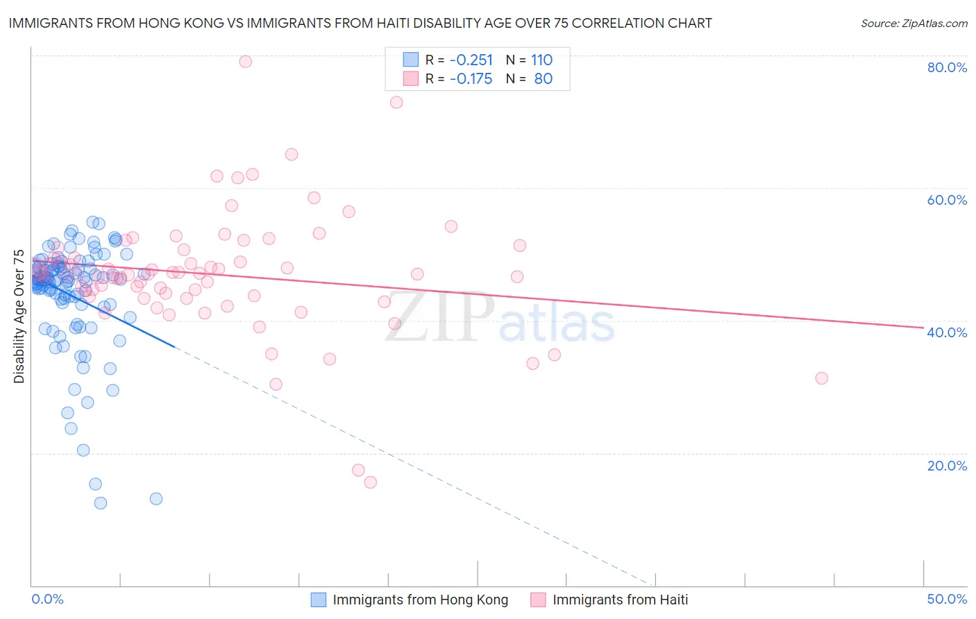 Immigrants from Hong Kong vs Immigrants from Haiti Disability Age Over 75