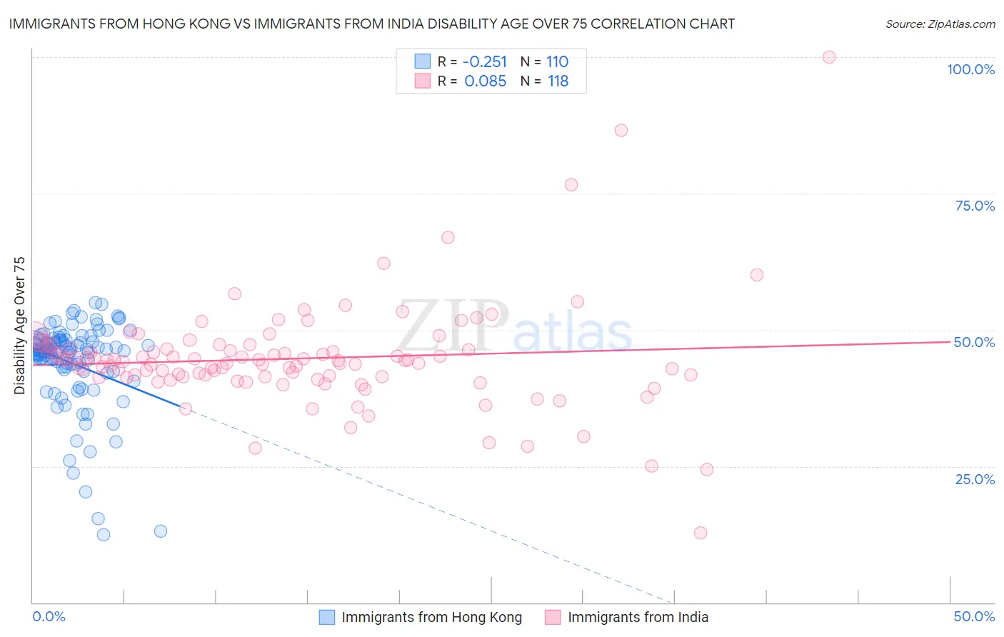 Immigrants from Hong Kong vs Immigrants from India Disability Age Over 75