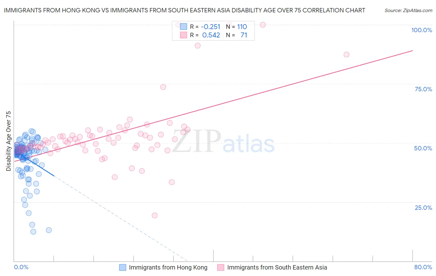 Immigrants from Hong Kong vs Immigrants from South Eastern Asia Disability Age Over 75