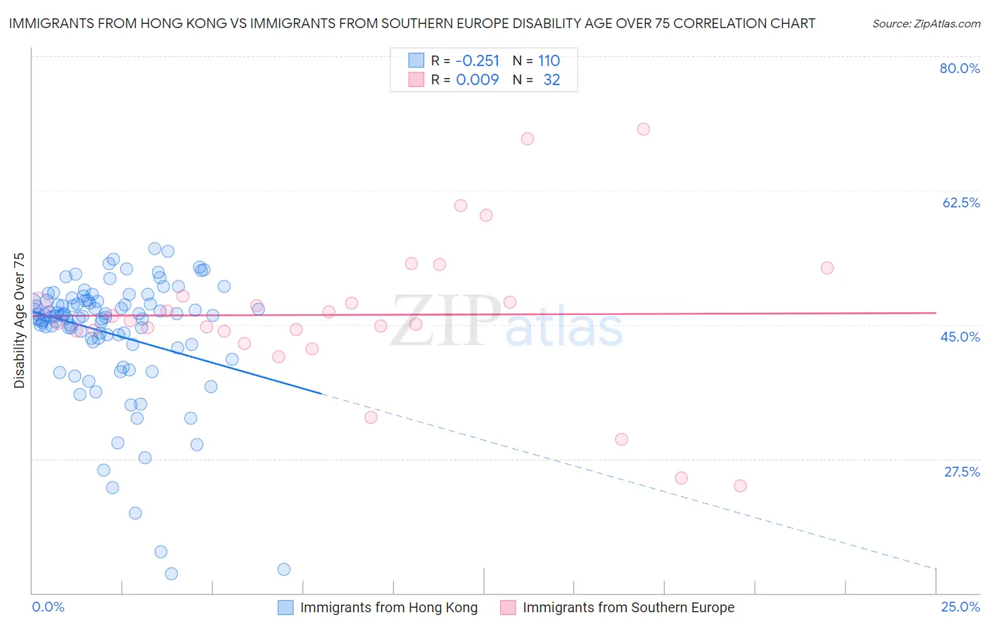 Immigrants from Hong Kong vs Immigrants from Southern Europe Disability Age Over 75