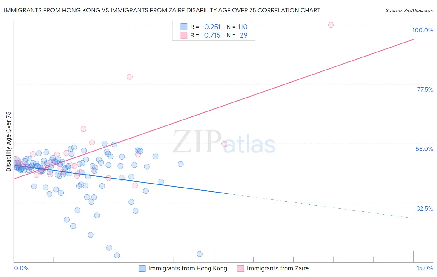Immigrants from Hong Kong vs Immigrants from Zaire Disability Age Over 75