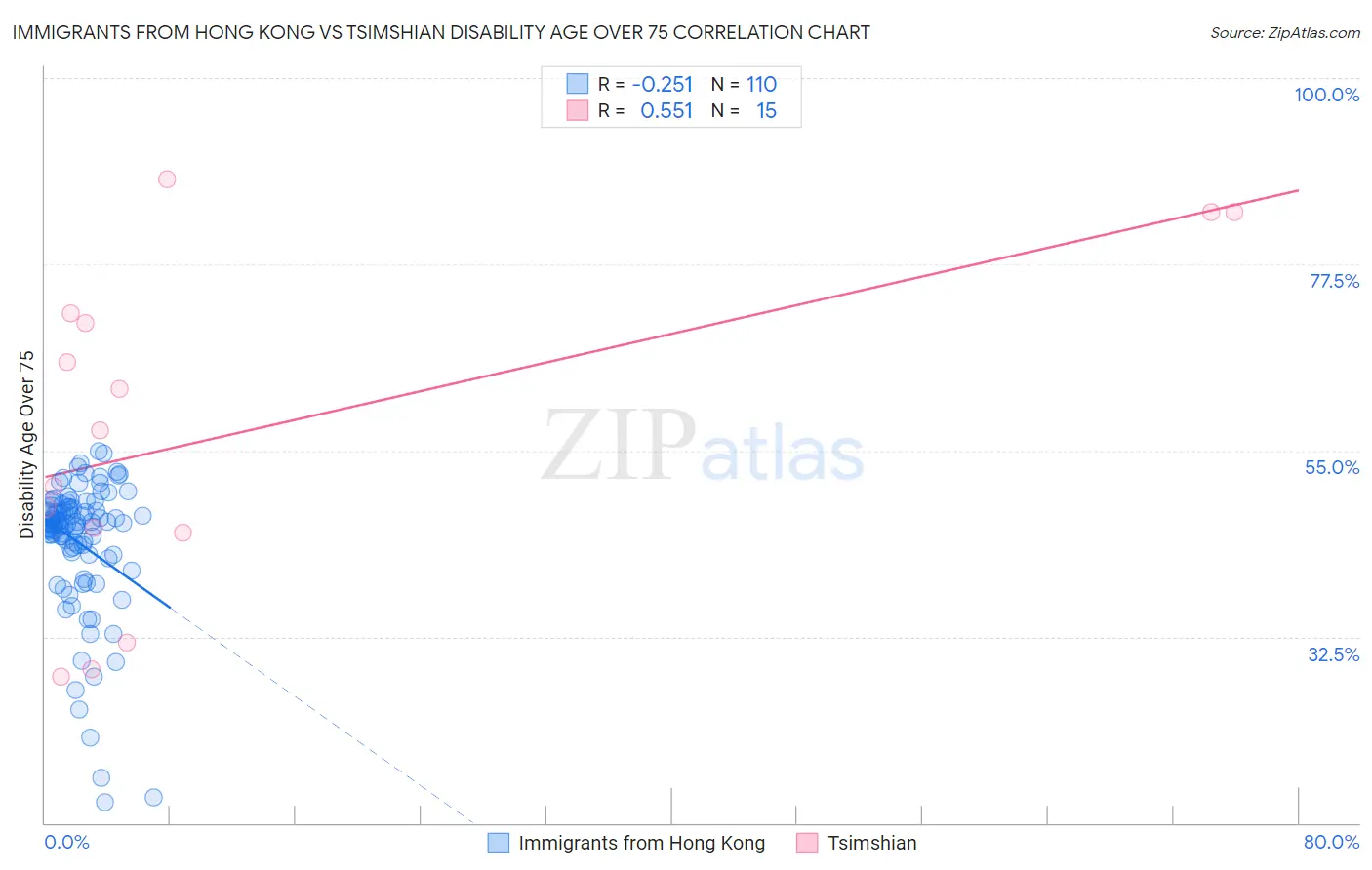 Immigrants from Hong Kong vs Tsimshian Disability Age Over 75