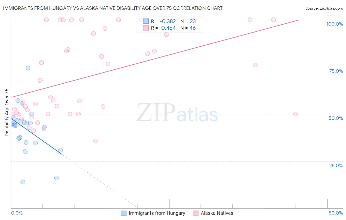 Immigrants from Hungary vs Alaska Native Disability Age Over 75