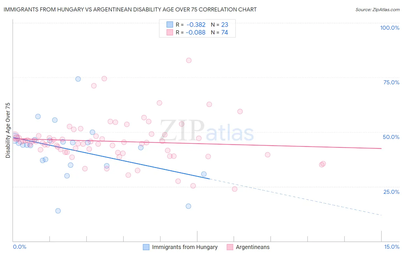 Immigrants from Hungary vs Argentinean Disability Age Over 75