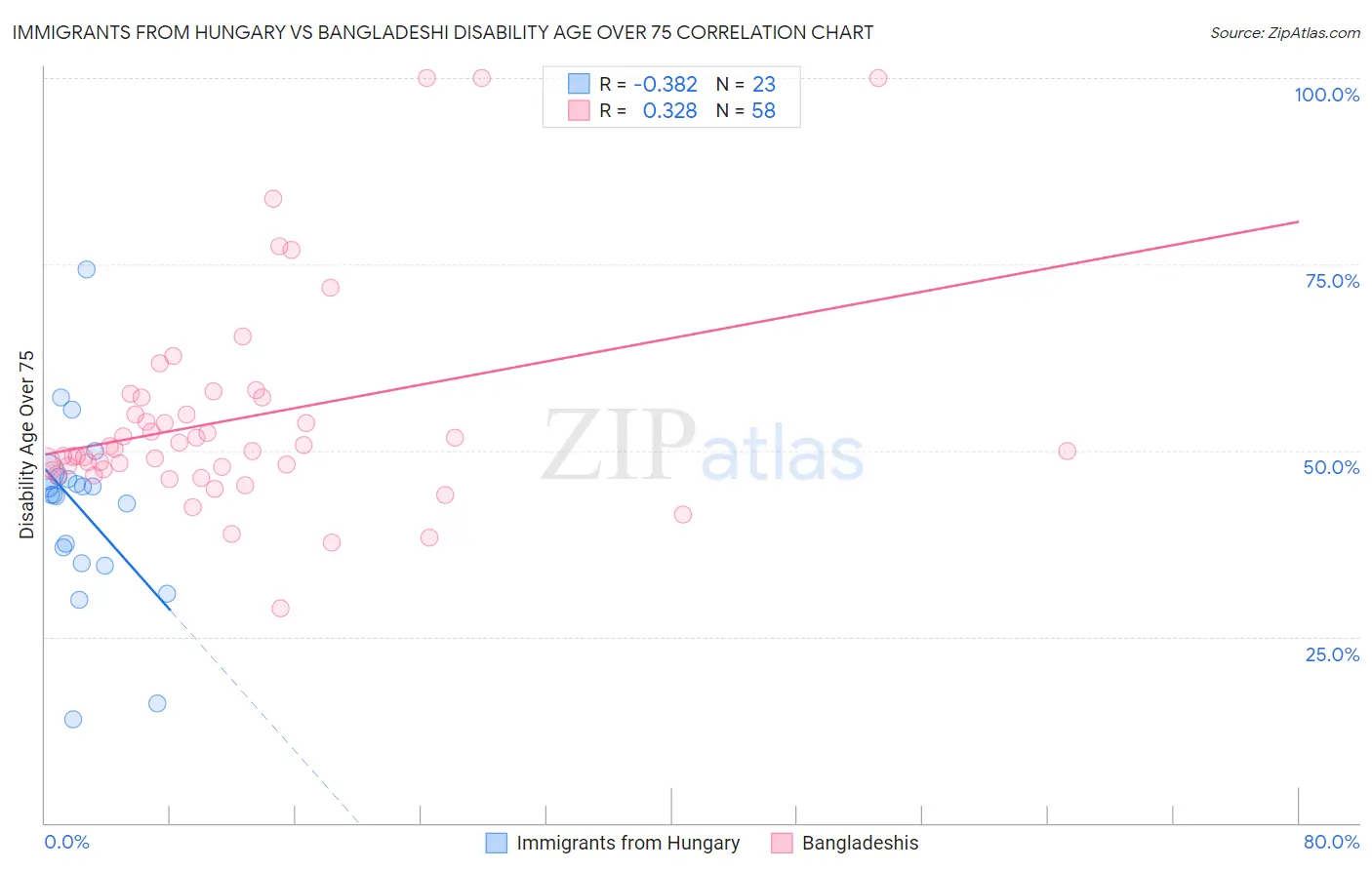 Immigrants from Hungary vs Bangladeshi Disability Age Over 75