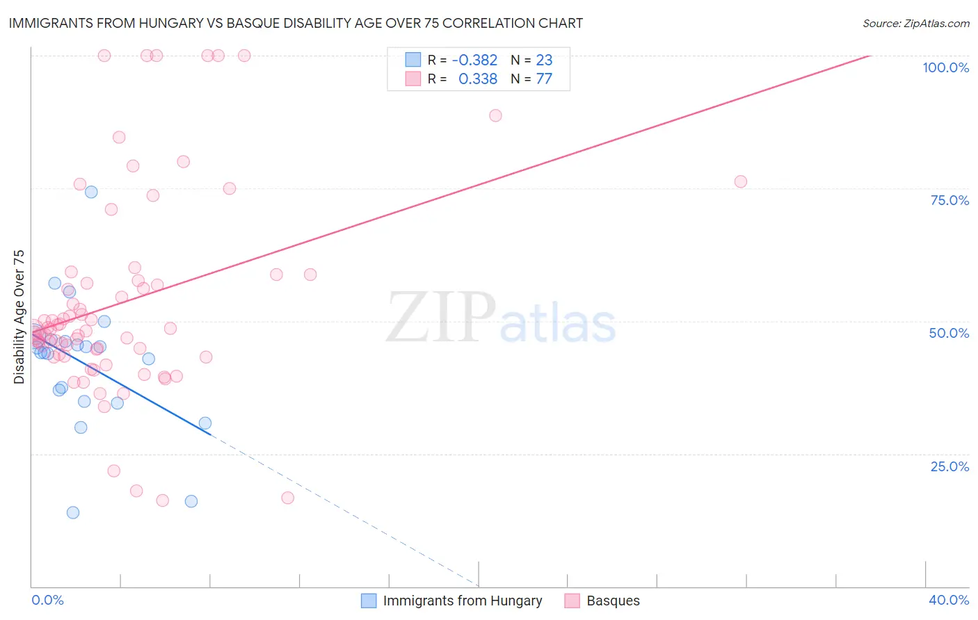 Immigrants from Hungary vs Basque Disability Age Over 75