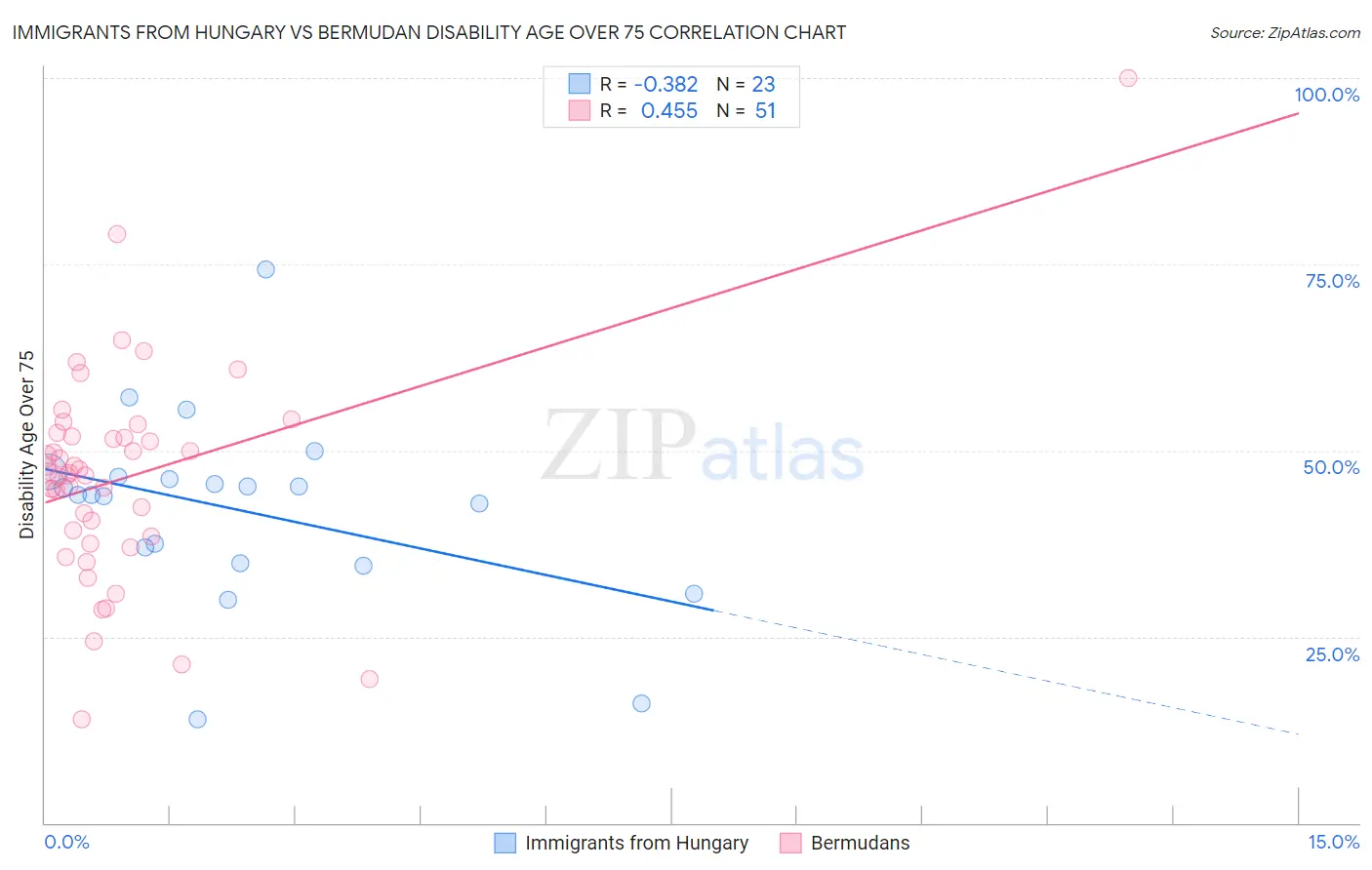 Immigrants from Hungary vs Bermudan Disability Age Over 75