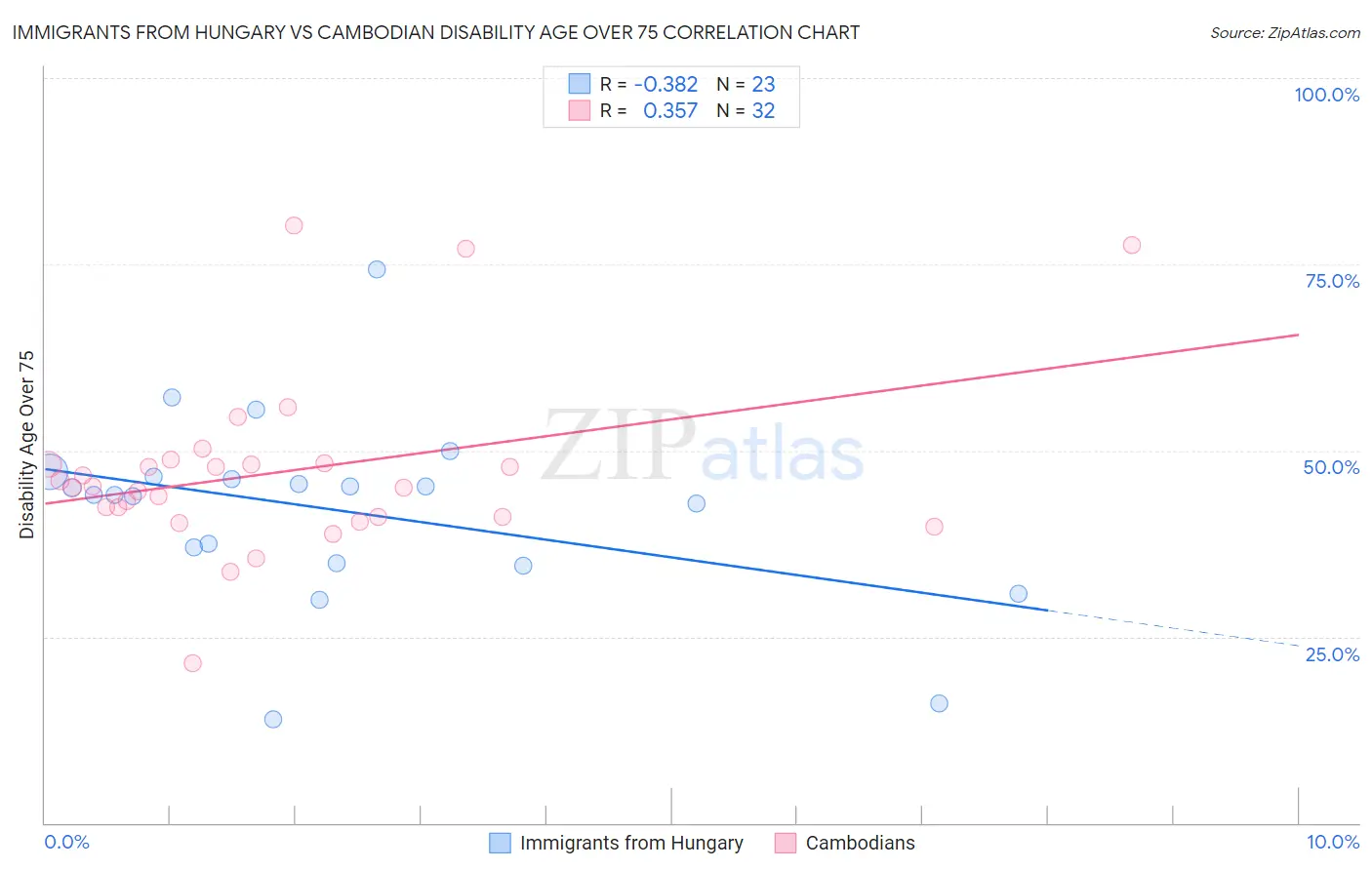 Immigrants from Hungary vs Cambodian Disability Age Over 75