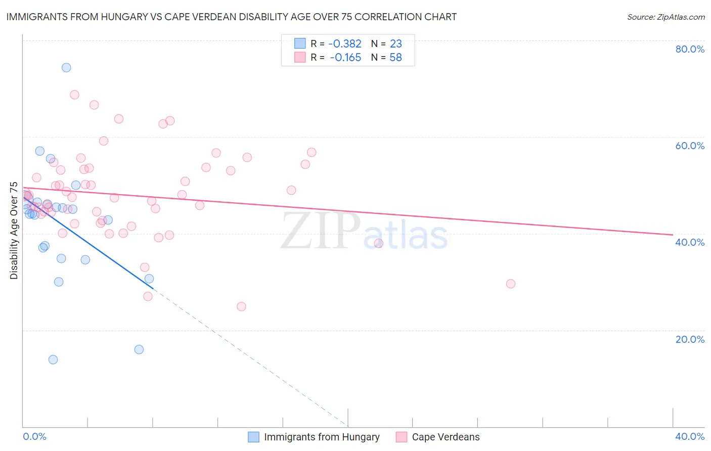 Immigrants from Hungary vs Cape Verdean Disability Age Over 75