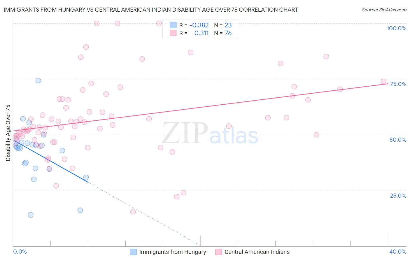 Immigrants from Hungary vs Central American Indian Disability Age Over 75