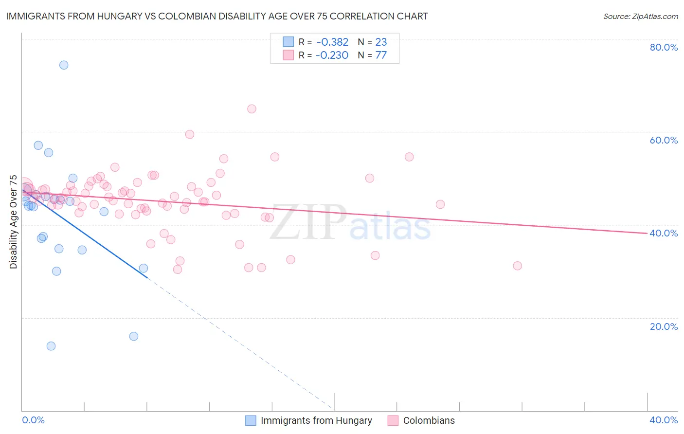 Immigrants from Hungary vs Colombian Disability Age Over 75