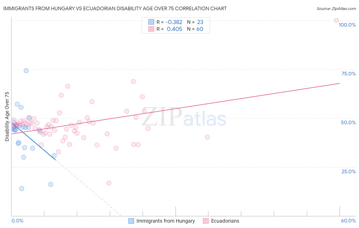 Immigrants from Hungary vs Ecuadorian Disability Age Over 75