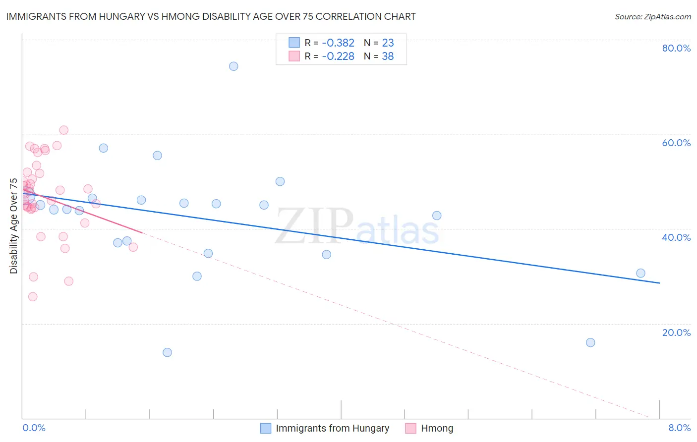 Immigrants from Hungary vs Hmong Disability Age Over 75