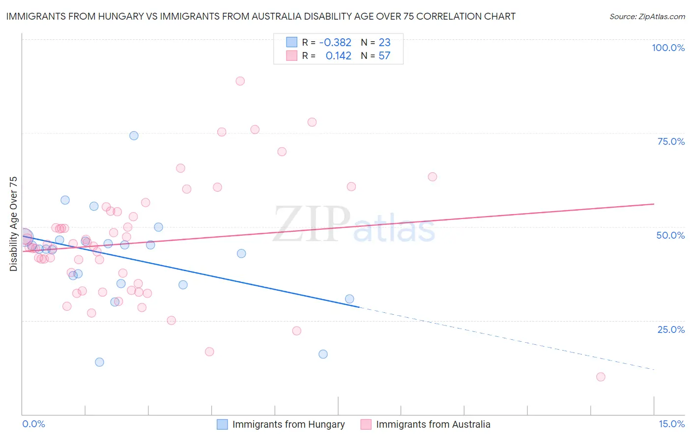 Immigrants from Hungary vs Immigrants from Australia Disability Age Over 75