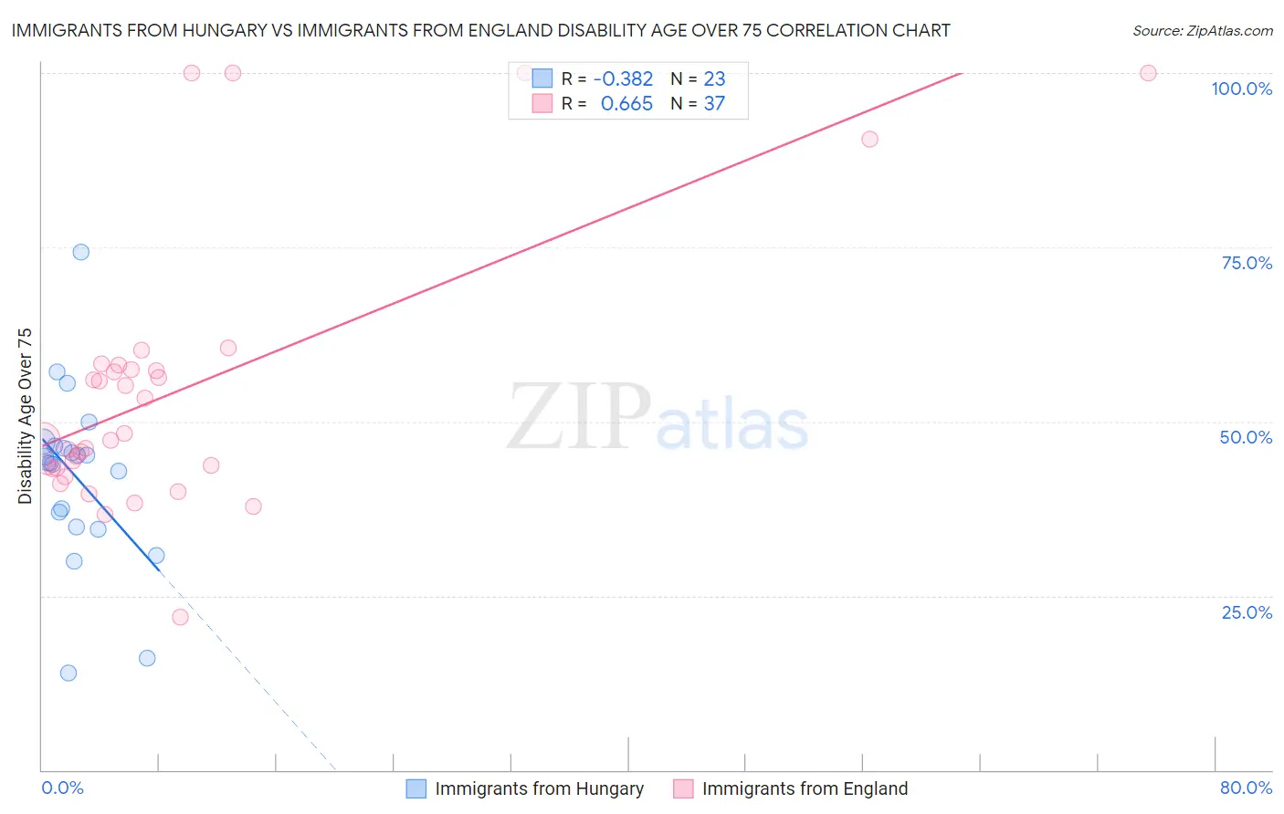 Immigrants from Hungary vs Immigrants from England Disability Age Over 75