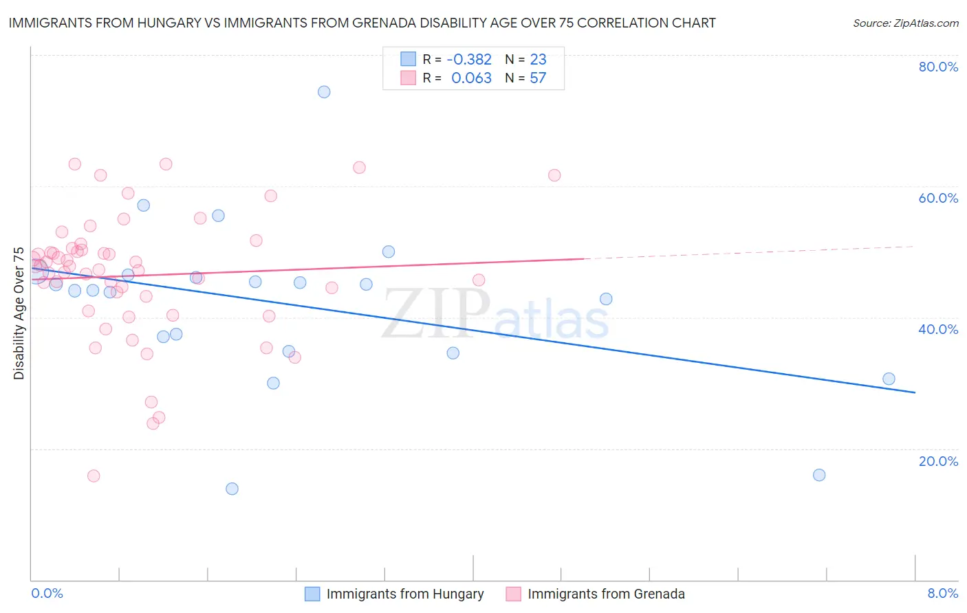 Immigrants from Hungary vs Immigrants from Grenada Disability Age Over 75