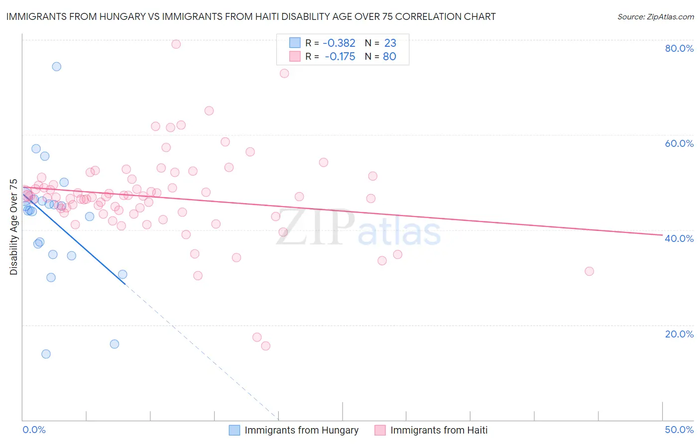 Immigrants from Hungary vs Immigrants from Haiti Disability Age Over 75