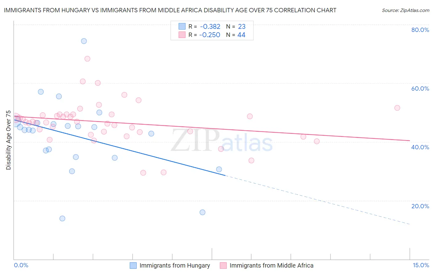 Immigrants from Hungary vs Immigrants from Middle Africa Disability Age Over 75